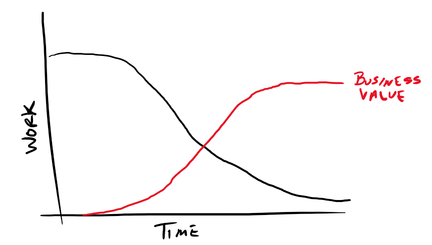 An image showing the relationship between work, time and business value.